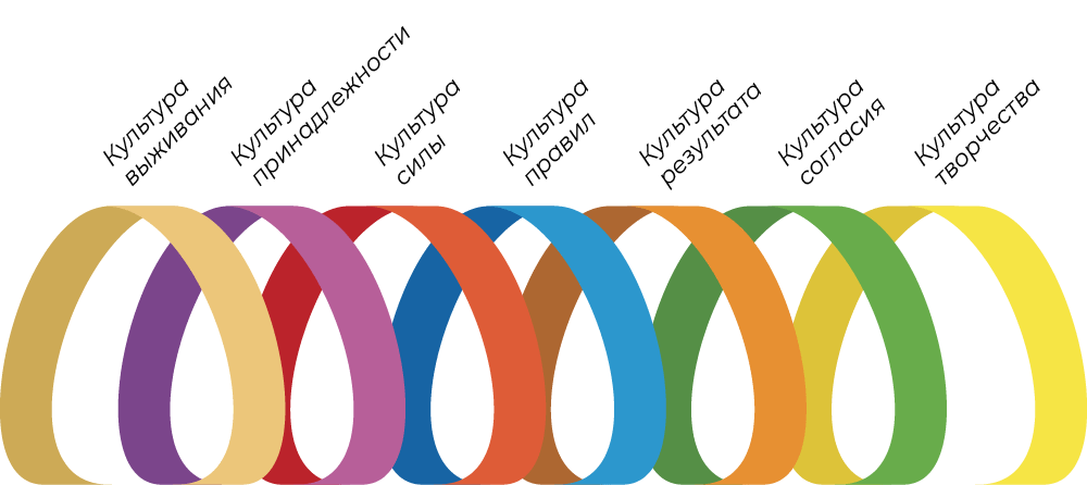 виды корпоративной культуры