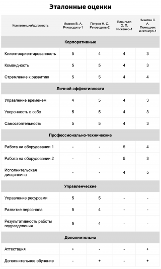 Карта компетенций сотрудника