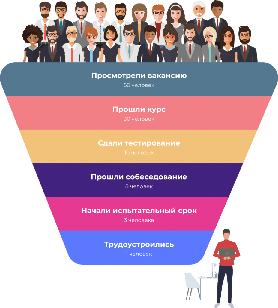 Как снизить текучесть кадров в компании | Unicraft