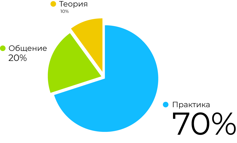 методы развития сотрудников