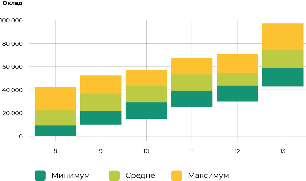 Грейды мастеров