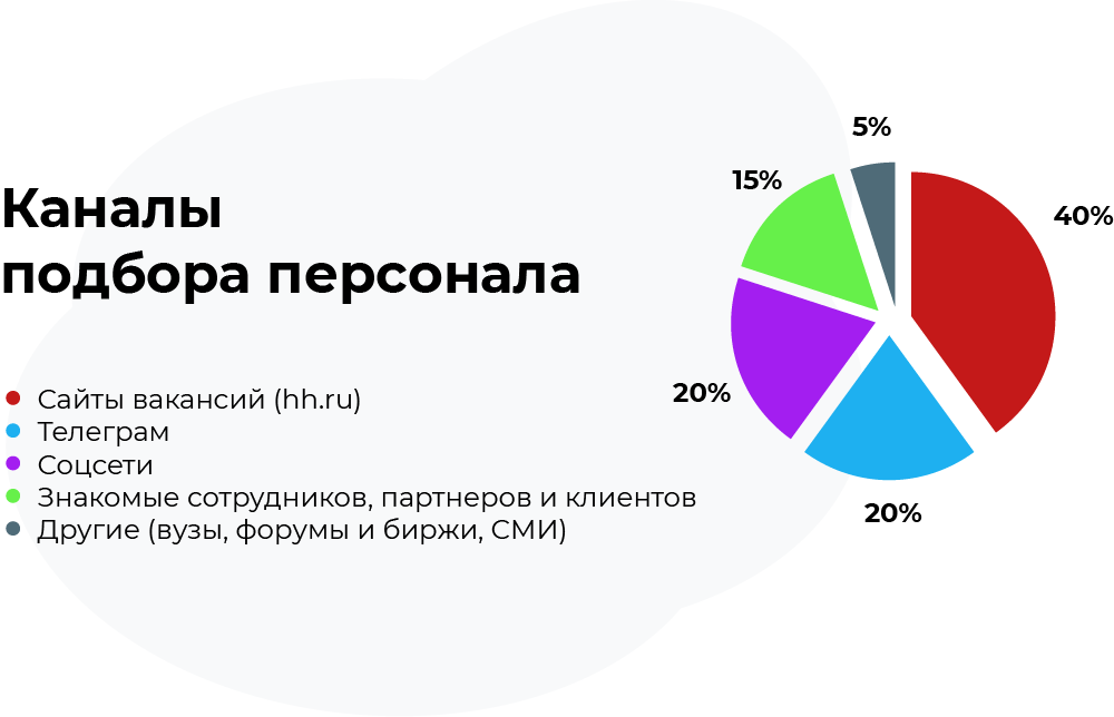 Выбери телевидение. Каналы привлечения персонала. Каналы привлечения кандидатов. Карта каналов подбора персонала. Статистика каналов привлечения персонала.