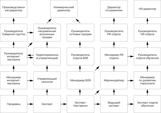 Зачем нужен карьерный план