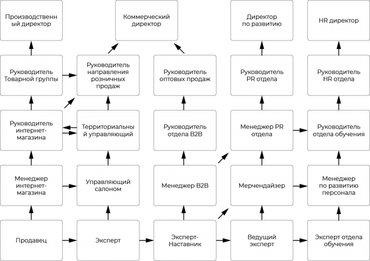 Составить план карьеры