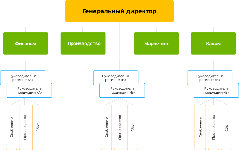 Структура организации картинка