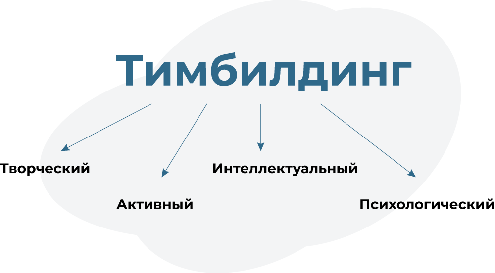 виды тимбилдинга