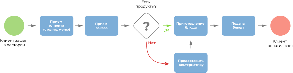 BPM- Business Process Management       