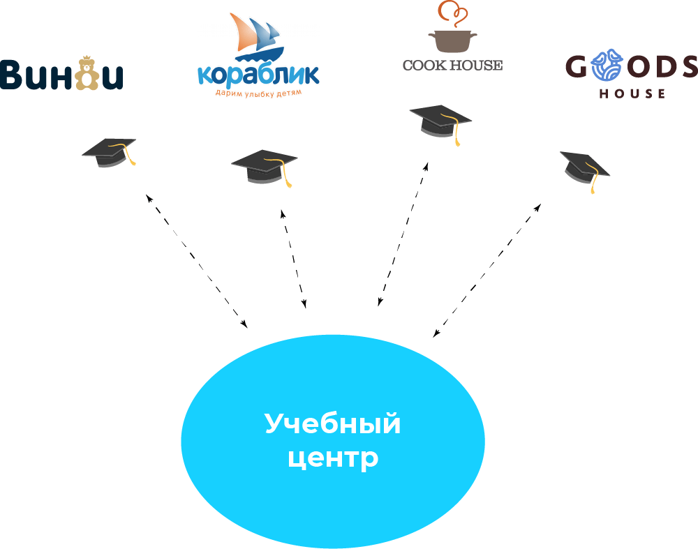 Как за 3 месяца покрыть обучение всех компаний в холдинге